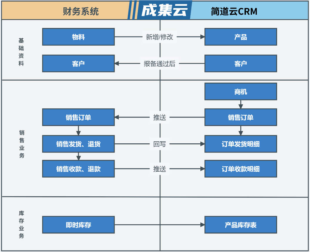 集成业务流程