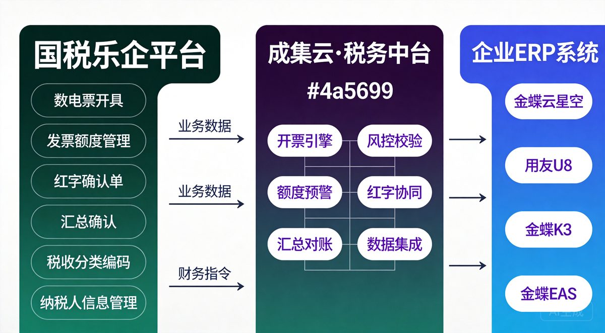 成集云税务中台架构图