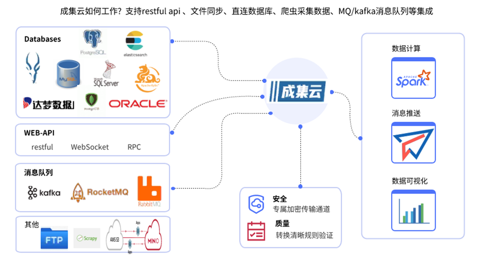成集云技术架构